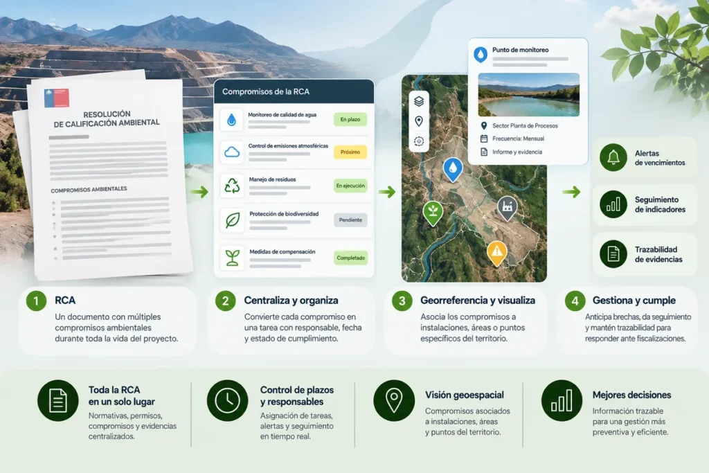 Gestión digital de una RCA con seguimiento de compromisos ambientales, georreferenciación, alertas y trazabilidad.