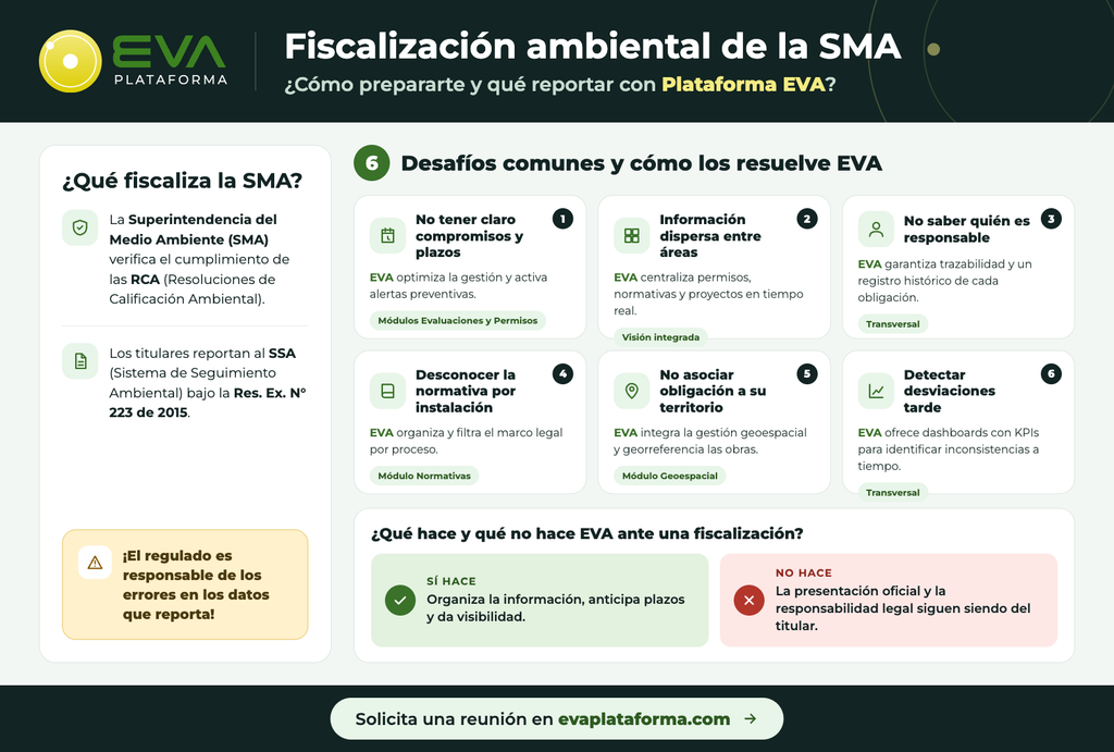 Infografía de fiscalización ambiental de la SMA: 6 desafíos para prepararse y cómo Plataforma EVA los resuelve.